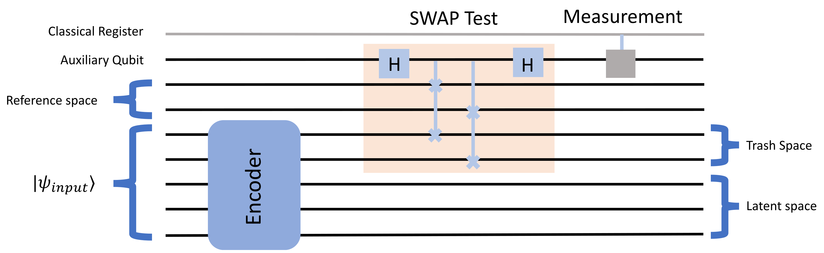 SWAP Test