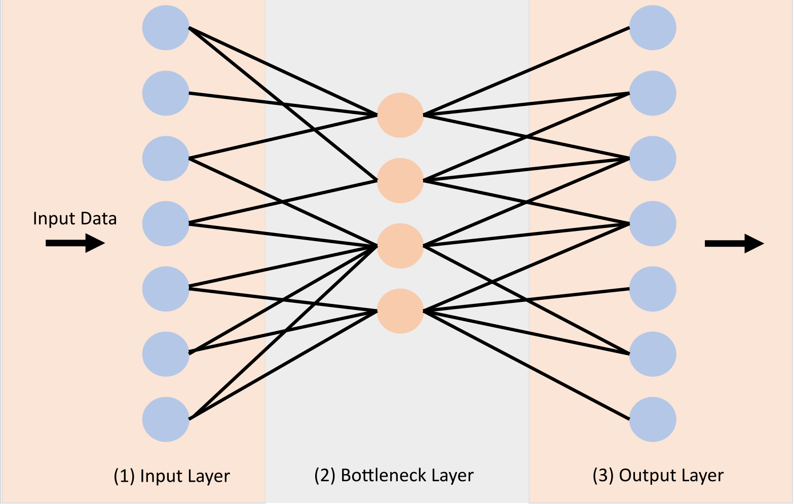 Classical Autoencoder architecture