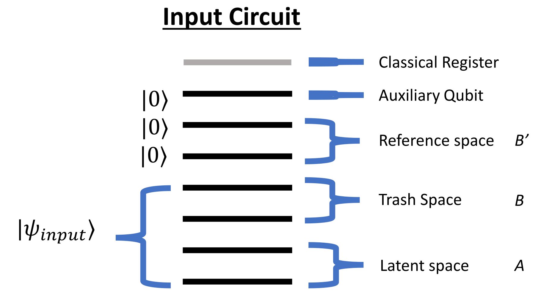 Quantum Autoencoder components