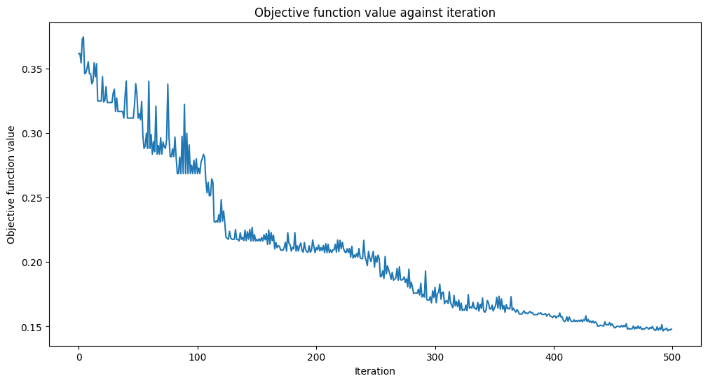 Objective function