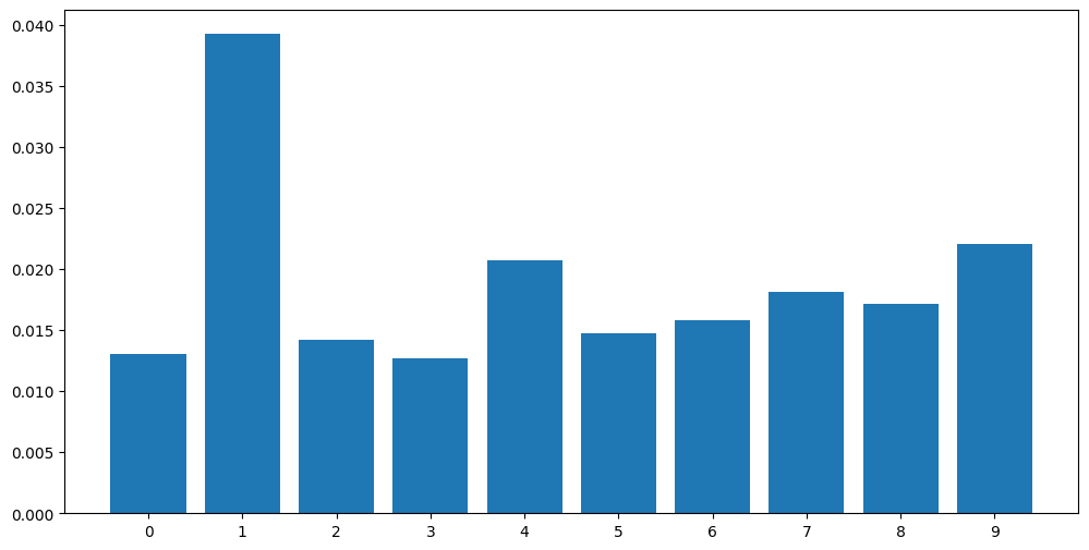 Fidelity histogram