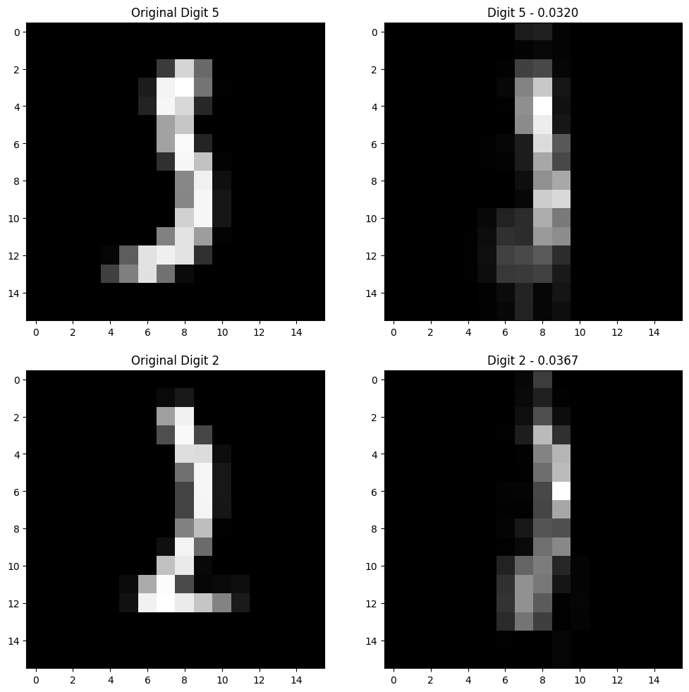 It performs better on elongated vertically written digits