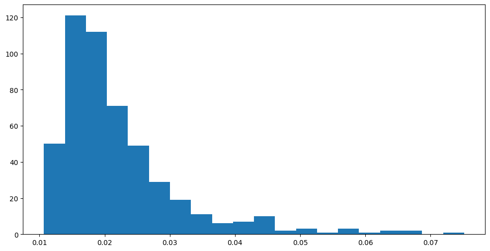 Individual fidelity histogram